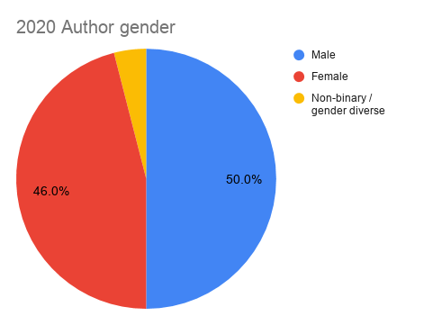 My 2020 reading recap: author gender pie chart