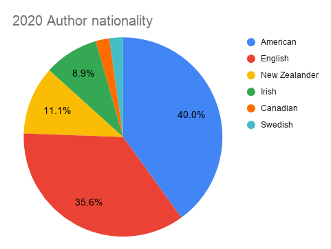 My 2020 reading recap: author nationality pie chart
