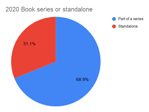 My 2020 reading recap: book series or standalone pie chart