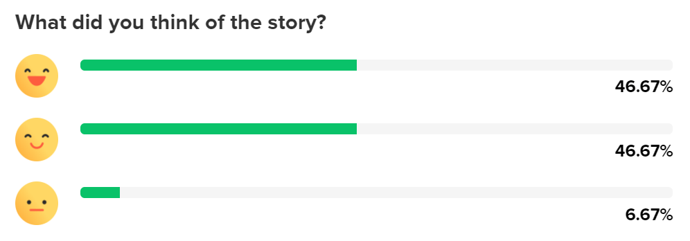 Story feedback voting results showing mostly positive responses