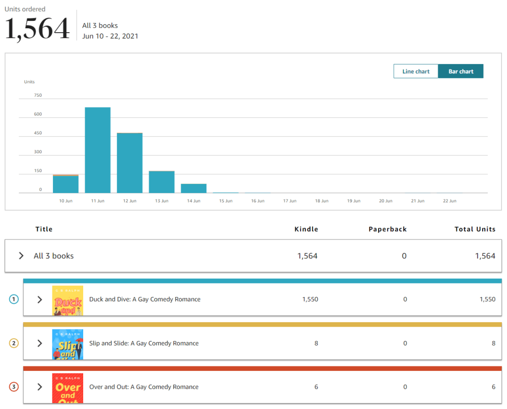 Chart showing books ordered during and following promotional period