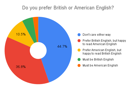 Survey results comparing readers' preference for British or American English
