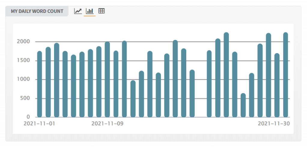 My daily word count graph