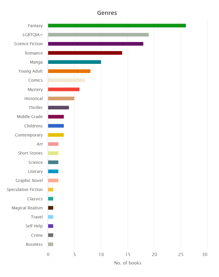 The StoryGraph chart summarising 2021 reading data: genre