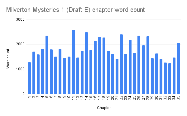 Bar chart: Chapter word counts in Milverton Mysteries 1