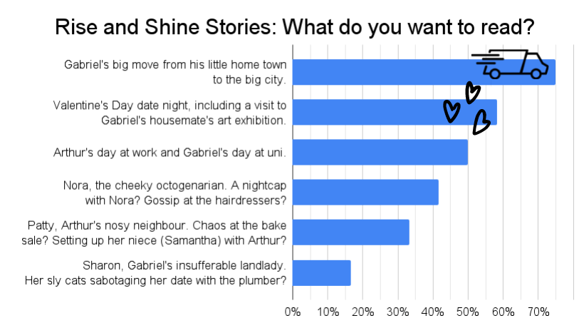 Rise and Shine Stories - voting results graph