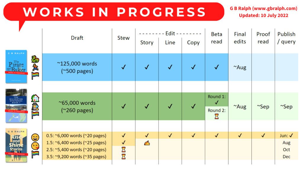 Works in progress. G B Ralph. Updated: 10 July 2022.