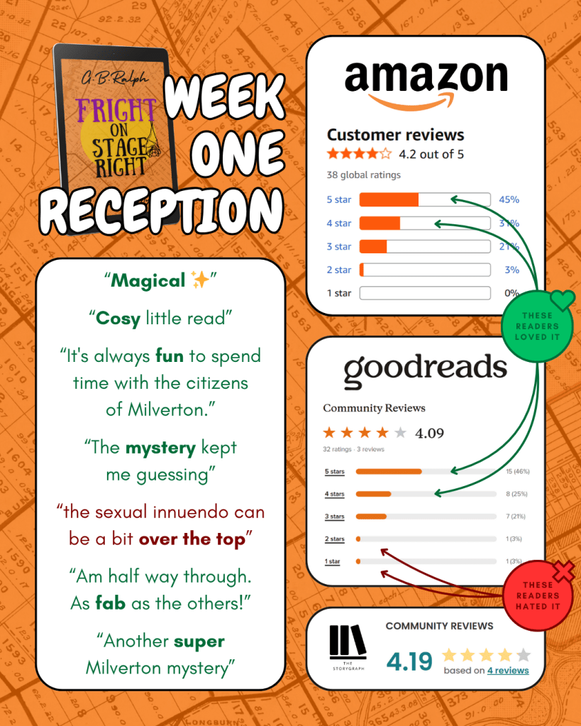 Week one reception to Fright on Stage Right by G. B. Ralph. Book review sites average ratings: Amazon 4.2 out of 5 stars, Goodreads 4.09 out of 5 stars, The StoryGraph 4.19 out of 5 stars. Review text excerpts: “Magical”, “Cosy little read”, “It's always fun to spend time with the citizens of Milverton”, “The mystery kept me guessing”, “the sexual innuendo can be a bit over the top”, “Am half way through. As fab as the others!”, “Another super Milverton mystery”.
