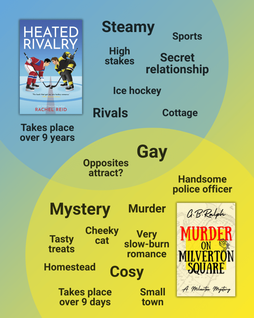 Venn diagram comparing Heated Rivalry by Rachel Reid and the first Milverton Mystery by G. B. Ralph. On the Heated Rivalry side: steamy, sports, high stakes secret relationship, ice hockey, rivals, cottage, takes place over 9 years. On the Milverton Mystery side: mystery, murder, handsome police officer, cheeky cat, tasty treats, very slow-burn romance, cosy, small town, takes place over 9 days. In the middle: gay, opposites attract.